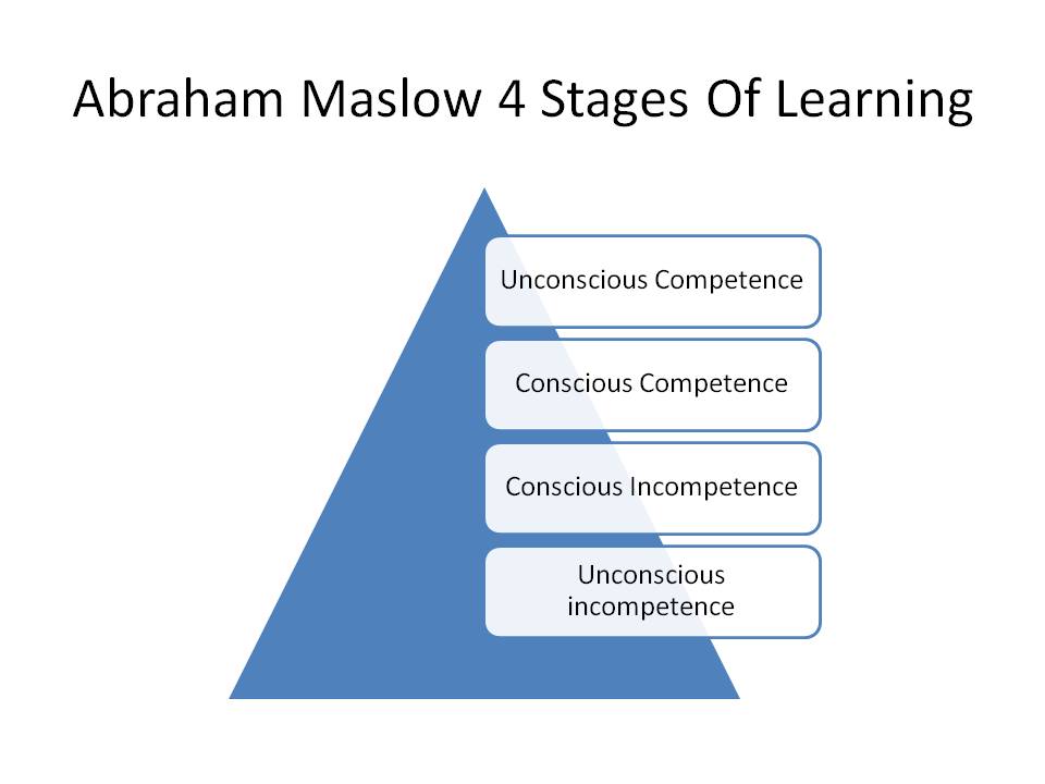 Abraham Maslow 4 Stages Of Learning Ultimate Physio